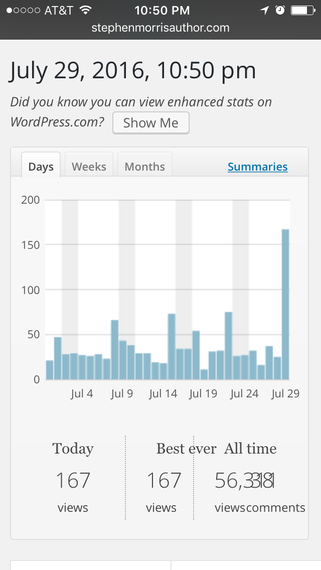 The post about Lammas Day on July 29, 2016 surpassed the previous most popular post (Frankincense, on December 7, 2015). 